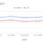 crude oil price index image shows wti and brent price movement