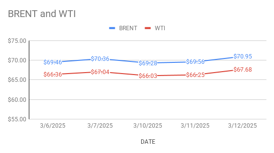 crude oil price index image shows wti and brent price movement