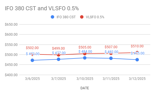 fuel oil price index shows HSFO VLSFO price curves