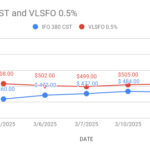 image shows how fuel oil prices are moving