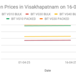 The graph shows bitumen prices in vizag for the second half of April 2025.