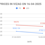 The graph shows FO and LDO prices in Vizag for the second half of April 2025.