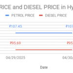 The graph shows Petrol and Diesel prices in Hyderabad Jubilee - 500002, Hyderabad, Telangana on 30th April 2025.