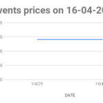 The graph shows Solvents prices in Vizag for the second half of April 2025.