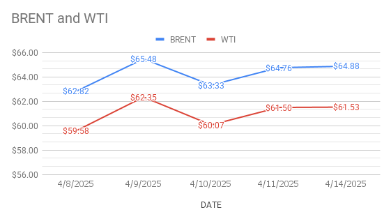 Crude Oil Price Today. 16th April, 2025