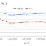 image shows that brent and wti oil price indicators sloping down