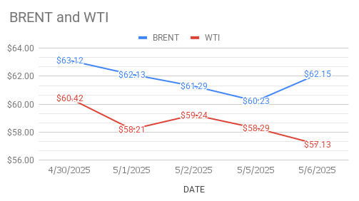 image shows that brent curve goes up while wti curve falling down