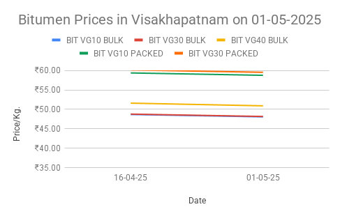 Bitumen price in India. 01-05-2025.