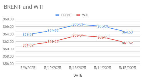 Crude Oil Price today. 16th May, 2025