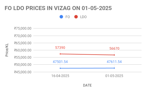 FO LDO price in India. 01-05-2025.