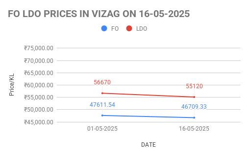 FO LDO price in India