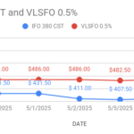 image shows movement of HSFO and VLSFO prices