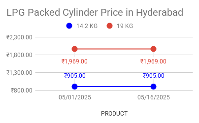 The graph shows LPG cylinder price in Hyderabad, Telangana on 16th May 2025.