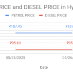 The graph shows Petrol and Diesel prices in Jubilee Hills - 500033, Hyderabad, Telangana on 26th May 2025.