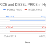 The graph shows Petrol and Diesel prices in Bowenpally - 500011, Hyderabad, Telangana on 07th May 2025.