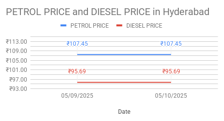The graph shows Petrol and Diesel prices in Begumpet - 500016, Hyderabad, Telangana on 10th May 2025.