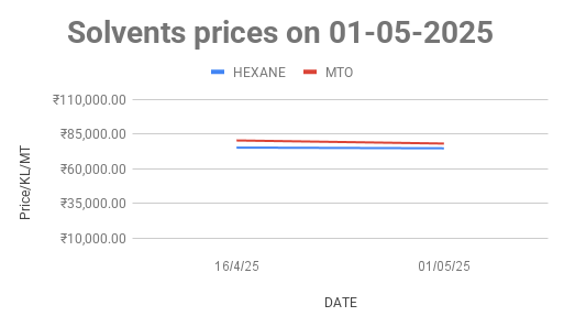 Mineral Turpentine Oil (MTO) price. 01-05-2025.