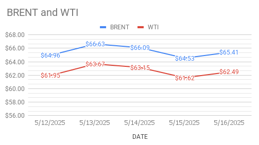 Crude Oil Price Today. 19th May, 2025.