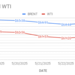 image shows crude oil price indicators