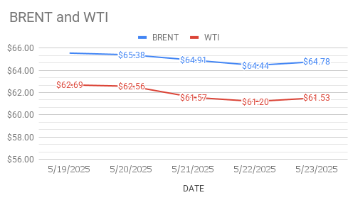 image shows crude oil price indicators