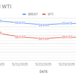 image shows brent and wti price indicators movement