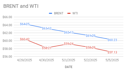 image shows that crude price are going down