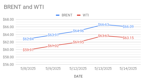 Crude Oil Price today. 15th May, 2025