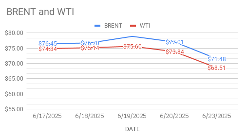 crude oil price Today. 24th June, 2025