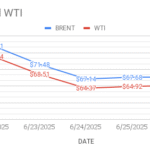 image shows crude oil price curves sloping down