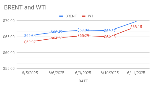 crude oil price Today. 12th June, 2025