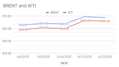 crude oil price Today. 13th June, 2025