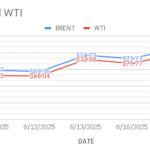 image shows that brent and wti price indicators are sagging up