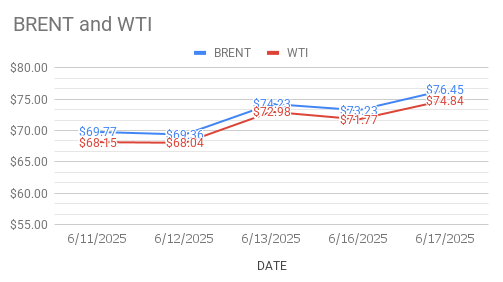 image shows that brent and wti price indicators are sagging up
