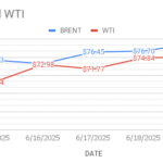 image shows brent curve going up while wti curve moving straight