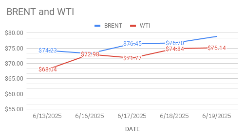 crude oil price Today. 20th June, 2025