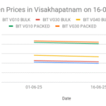 The graph shows Bitumen prices in Vizag for the second half of June 2025.