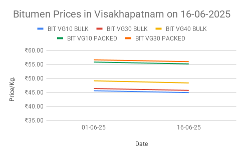 Bitumen price in India