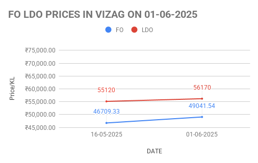 FO LDO price in India. 01-06-2025.
