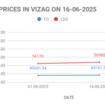 The graph shows FO and LDO prices in Vizag for the second half of June 2025.