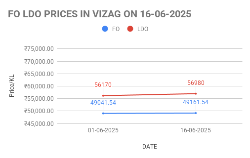 FO LDO price in India
