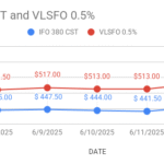 image shows that HSFO and VLSFO price curves movement