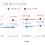 image shows that VLSFO and HSFO curves moving flat