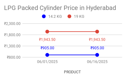 The graph shows LPG cylinder price in Hyderabad, Telangana for the second half of June 2025.