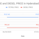 The graph shows Petrol and Diesel prices in Rajendranagar - 500030, Hyderabad, Telangana on 01st July 2025.