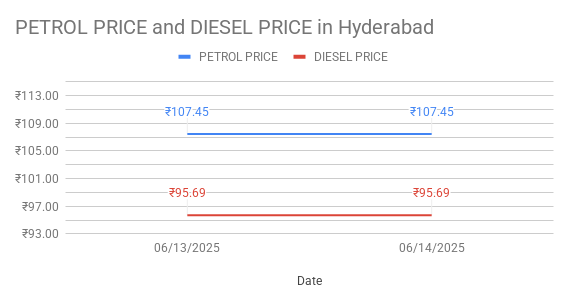 The graph shows Petrol and Diesel prices in Kothaguda - 500084, Hyderabad, Telangana on 14th June 2025.