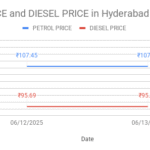 The graph shows Petrol and Diesel prices in Somajiguda - 500082, Hyderabad, Telangana on 13th June 2025.