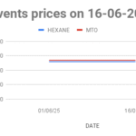 The graph shows Solvents prices in Mumbai for the second half of June 2025.
