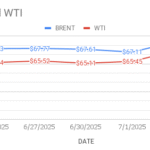 image shows that crude oil price are going up
