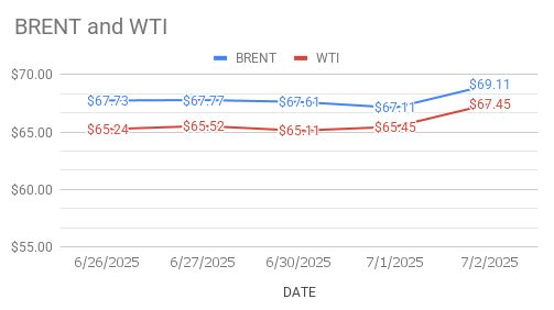 image shows that crude oil price are going up