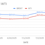 image shows crude price trend